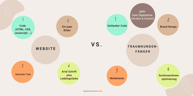 webdesigner finden: unterschied website und traumkunden-faenger