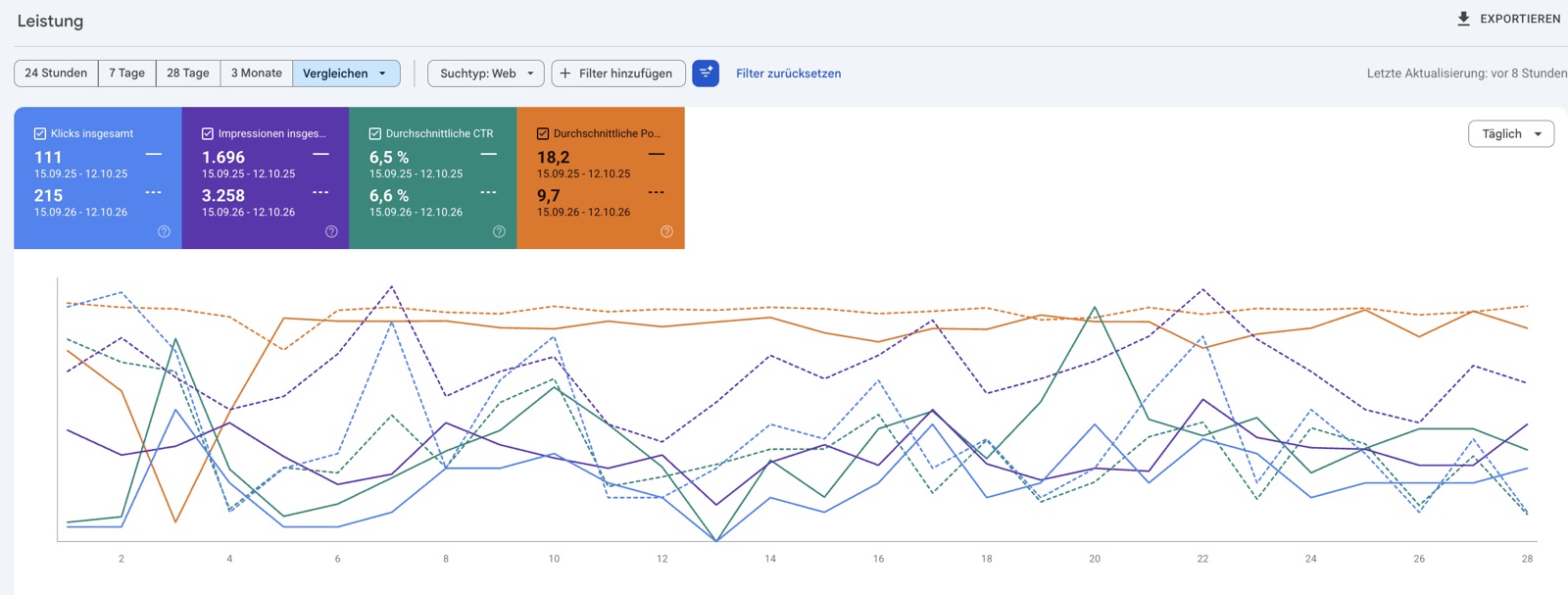 Google Search Console, Leistungsbericht 15. September bis 12. Oktober im Jahresvergleich: 215 Klicks statt 111, 3.258 Impressionen statt 1.696, CTR 6,6 statt 6,5 Prozent, durchschnittliche Position 9,7 statt 18,2