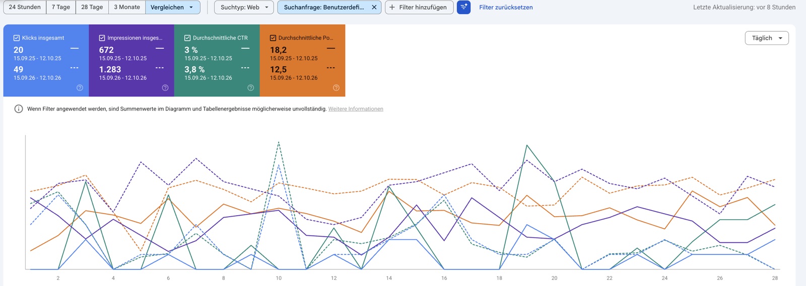 Google Search Console, derselbe Jahresvergleich ohne Suchanfragen mit dem Namen Grätz: 49 Klicks statt 20, 1.283 Impressionen statt 672, durchschnittliche Position 12,5 statt 18,2